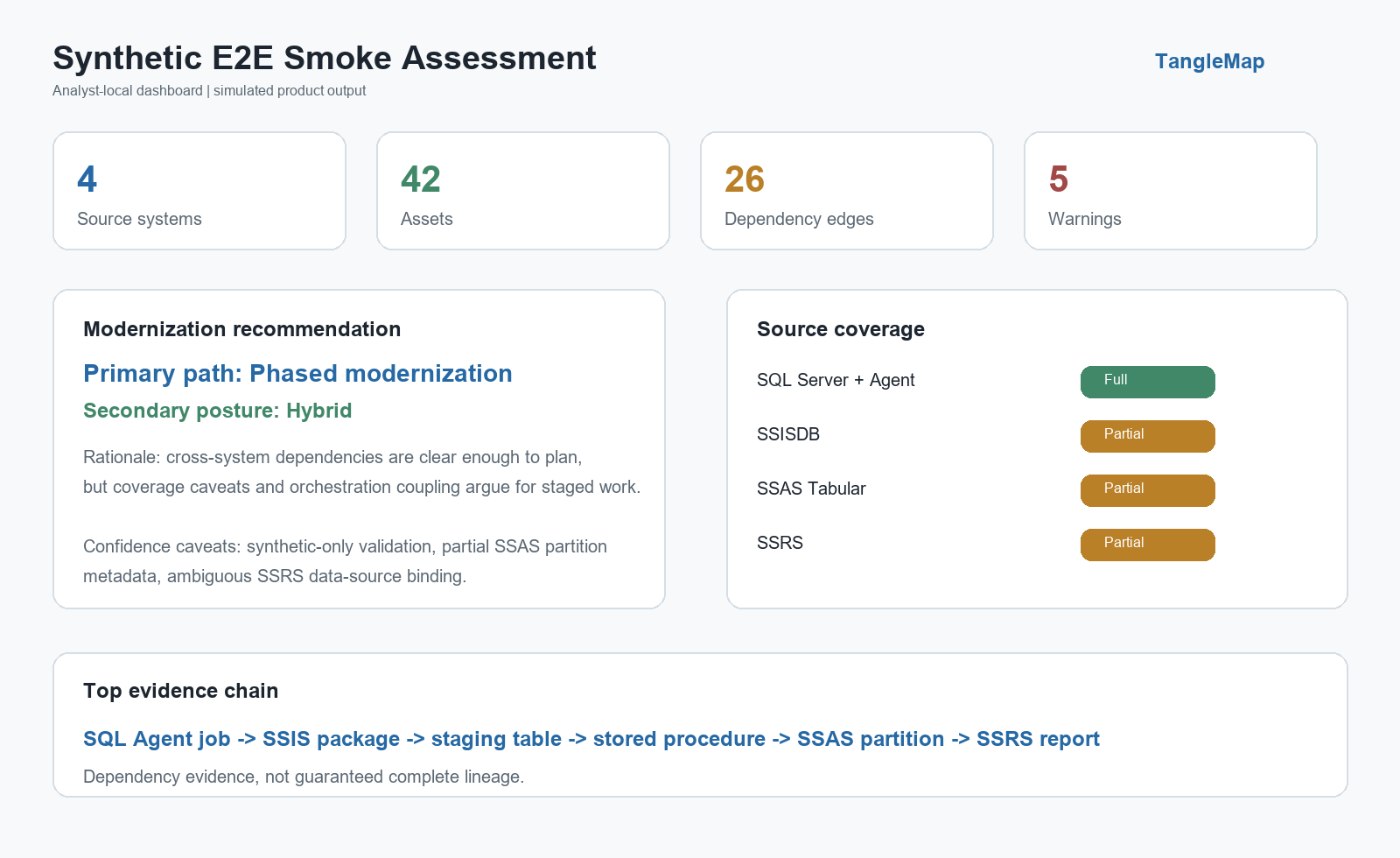 Synthetic TangleMap assessment dashboard showing source-system and asset counts, a phased-modernization recommendation, source coverage, caveats, and a cross-system dependency evidence chain.